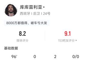 策动3球！库库雷利亚全场数据：2助攻 55次传球 预期助攻0.33